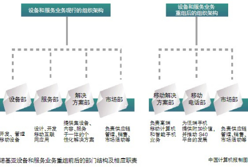 诺基亚软硬件问题悬而难解 或受困移动互联时代 计算机软硬件的技术开发