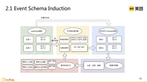 技术动态 再谈事件图谱中的Event Schema自动生成技术与对话领域Schema构建代表工作浅析